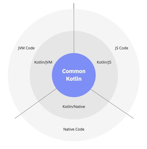 kotlin简介及配置